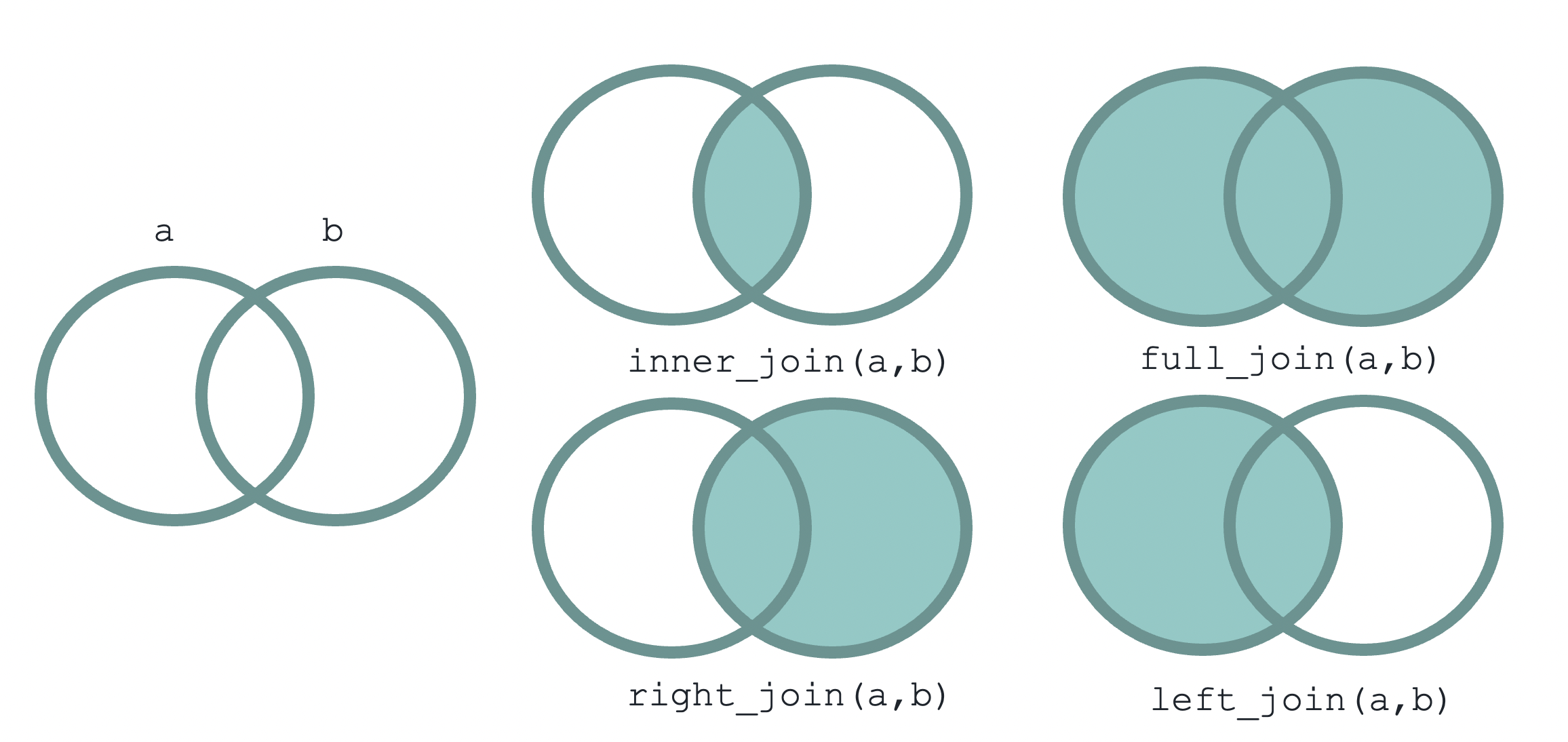 venn diagrams of inner join, full join, left and right join