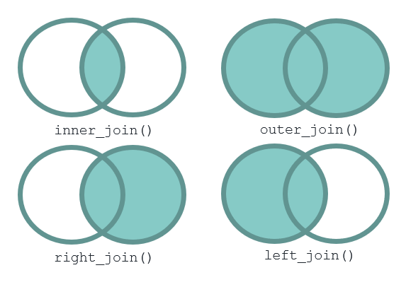venn diagrams of inner join, outer join, left and right join